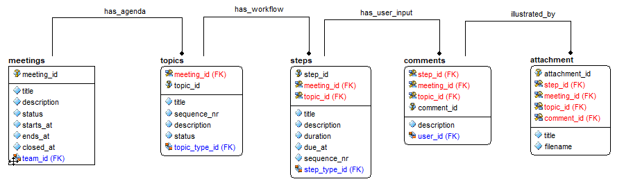 Datamodel showing 1-to-many's